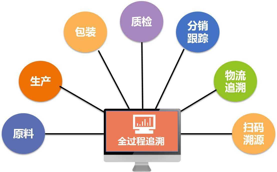 GRS认证产品的追溯原则及关键控制点