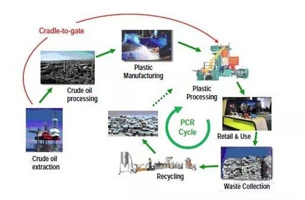 塑料圈都在提的PCR、PIR材料是什么